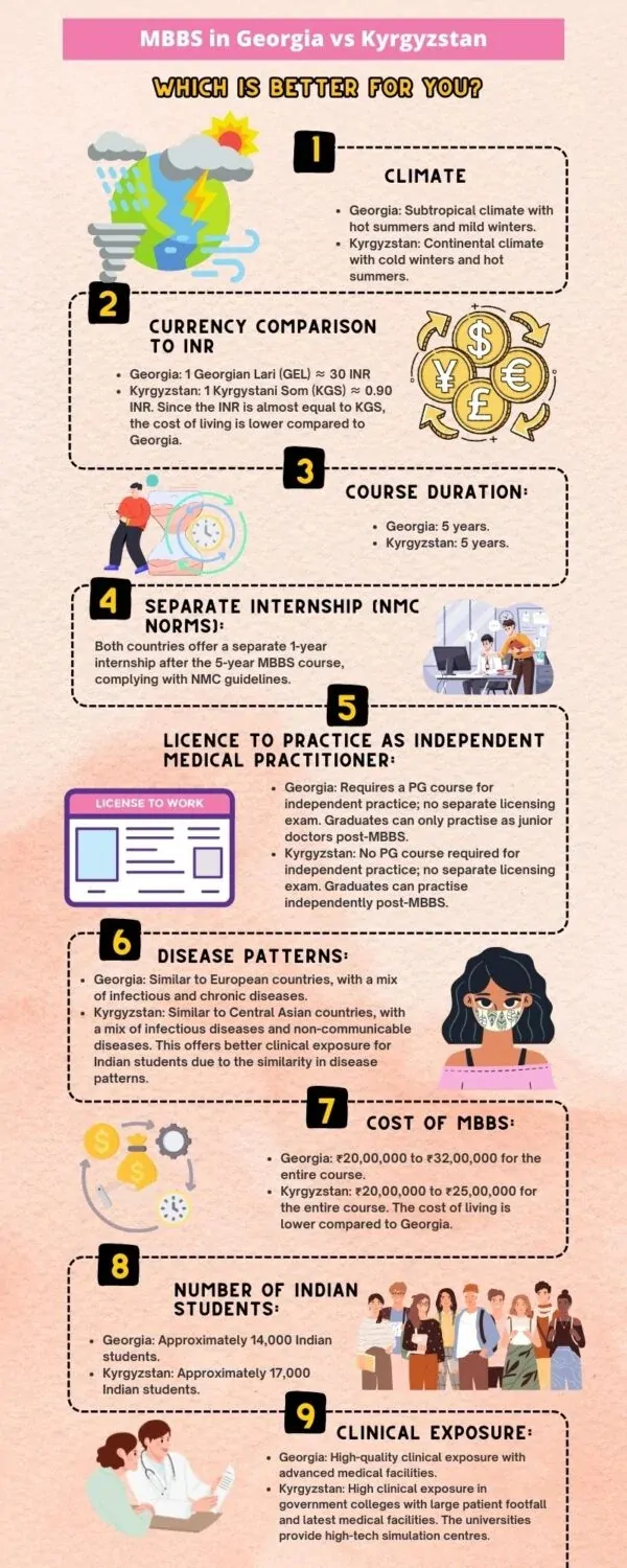 MBBS in Georgia vs. MBBS in Kyrgyzstan: Which is Better for You?