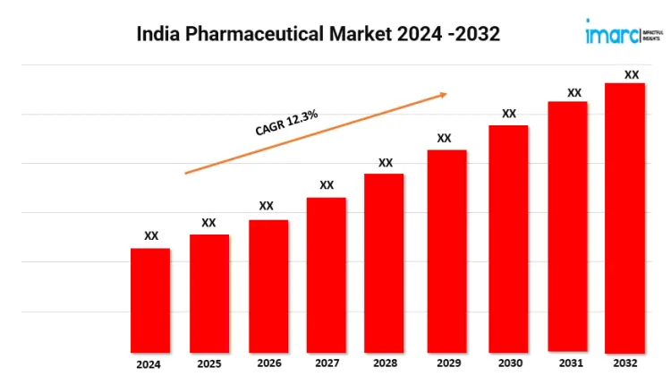 India Pharmaceutical Market Size, Share, Trends and Outlook 2024-2032