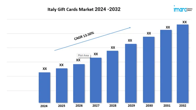 Italy Gift Cards Market  Analysis, Share, Demand and Forecast 2024-2032