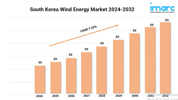 South Korea Wind Energy Market Size, Growth, and Trends Forecast 2024-2032